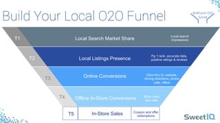 Build Your Local O2O Funnel
Build your 
O2O 
funnel
Build your 
O2O 
funnel
Build your O2O 
funnel
Local Search Market Share
Local Listings Presence
Online Conversions
Offline In-Store Conversions
In-Store Sales
T1
T2
T3
T4
T5
Local search
impressions
Pg 1 rank, accurate data,
positive ratings & reviews
Click-thru to: website,
driving directions, phone
calls, offers
Store visits
and calls
Coupon and offer
redemptions
 