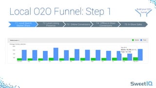 Local O2O Funnel: Step 1
T1: Local Search
Market Share
T2: Local Listing
Presence
T3: Online Conversions
T4: Offline In-Store
Conversions
T5: In-Store Sales
Build your 
O2O 
funnel
Build your O2O 
funnel
 