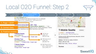 Local O2O Funnel: Step 2
T1: Local Search
Market Share
T2: Local Listing
Presence
T3: Online Conversions
T4: Offline In-Store
Conversions
T5: In-Store Sales
Build your 
O2O 
funnel
Build your O2O 
funnel
3. Positive reviews
1. Page 1 SERP
2. Correct Data
 