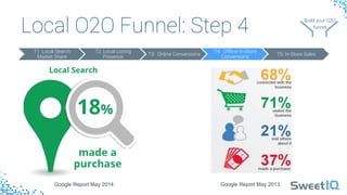 Local O2O Funnel: Step 4 
T1: Local Search
Market Share
T2: Local Listing
Presence
T3: Online Conversions
T4: Offline In-Store
Conversions
T5: In-Store Sales
Build your 
O2O 
funnel
Build your O2O 
funnel
Google Report May 2014 Google Report May 2013
 