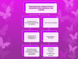 PROPOSITOS FORMATIVOS Y
      DESCRIPCION GENERAL DEL
               CURSO




    Promover en el
docente la construcción   Tiene como propósito
      de saberes




     Pensamiento
                             Capacidades y
    pedagógico de
                               actitudes
      profesores




                               Identificar
  Para determinar,
  concebir, diseñar,          Desarrollar
implementar y evaluar           Valorar
     los procesos            Fundamentar
      educativos.
                                Analizar
 