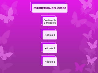 ESTRUCTURA DEL CURSO




      Contempla
      3 módulos




      Módulo 1




      Módulo 2




      Módulo 3
 