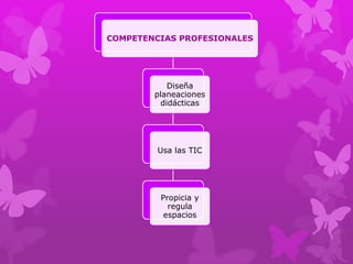 COMPETENCIAS PROFESIONALES




           Diseña
        planeaciones
         didácticas




         Usa las TIC




         Propicia y
           regula
          espacios
 