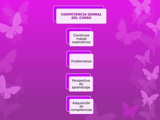 COMPETENCIA GENRAL
    DEL CURSO




     Construye
      mapas
    explicativos




    Problematiza




    Perspectiva
        de
    aprendizaje




     Adquisición
        de
    competencias
 