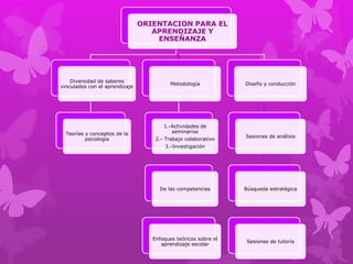 ORIENTACION PARA EL
                                   APRENDIZAJE Y
                                    ENSEÑANZA




    Diversidad de saberes
                                          Metodología           Diseño y conducción
vinculados con el aprendizaje




                                       1.-Actividades de
  Teorías y conceptos de la               seminarios
                                                                Sesiones de análisis
          psicología                2.- Trabajo colaborativo
                                        3.-Investigación




                                     De las competencias        Búsqueda estratégica




                                   Enfoques teóricos sobre el
                                                                 Sesiones de tutoría
                                      aprendizaje escolar
 