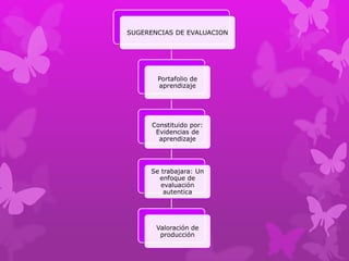 SUGERENCIAS DE EVALUACION




       Portafolio de
       aprendizaje




      Constituido por:
       Evidencias de
        aprendizaje




     Se trabajara: Un
       enfoque de
        evaluación
         autentica




       Valoración de
        producción
 