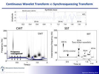 Continuous Wavelet Transform vs Synchrosqueezing Transform
Sponsors Meeting 2014
0.2 0.4 0.6 0.8 1 1.2 1.4 1.6 1.8 2
-1
0
1
2Amplitude
Synthetic trace
s(t)
CWT SST
100 Hz
30 Hz
7 Hz
30 Hz
40 Hz
20 Hz 20 Hz 20 Hz
Morlet atom 100 Hz
 