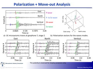 Sponsors Meeting 2014
Polarization + Move-out Analysis
East
North
Vertical
P-wave
Sh-wave
Sv-wave
P- to Sv-wave
a)- 3C microseismic traces at geophone 7, stage 2. b)- Polarization vectors for the waves modes.
The polarity is reversed for display purposes only.
East North Vertical
 