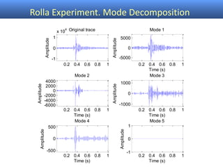 Rolla Experiment. Mode Decomposition
0.2 0.4 0.6 0.8 1
-1
0
1
x 10
4 Original trace
Amplitude
0.2 0.4 0.6 0.8 1
-5000
0
5000
Mode 1
Amplitude
Time (s)
0.2 0.4 0.6 0.8 1
-6000
-4000
-2000
0
2000
4000
Mode 2
Amplitude
Time (s)
0.2 0.4 0.6 0.8 1
-1000
0
1000
Mode 3
Amplitude Time (s)
0.2 0.4 0.6 0.8 1
-500
0
500
Mode 4
Amplitude
Time (s)
0.2 0.4 0.6 0.8 1
-1
0
1
Mode 5Amplitude
Time (s)
 