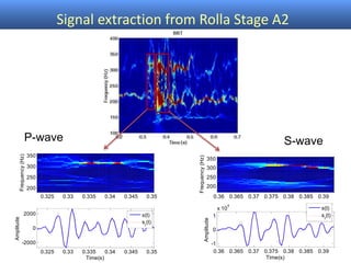 Signal extraction from Rolla Stage A2
P-wave S-wave
0.325 0.33 0.335 0.34 0.345 0.35
200
250
300
350
Frequency(Hz)
0.325 0.33 0.335 0.34 0.345 0.35
-2000
0
2000
Amplitude
Time(s)
s(t)
sr
(t)
0.36 0.365 0.37 0.375 0.38 0.385 0.39
200
250
300
350
Frequency(Hz)
0.36 0.365 0.37 0.375 0.38 0.385 0.39
-1
0
1
x 10
4Amplitude
Time(s)
s(t)
sr
(t)
 