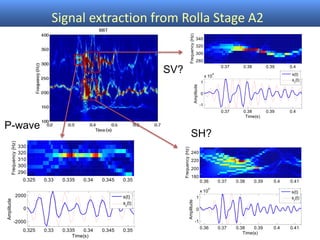 P-wave
SH?
0.325 0.33 0.335 0.34 0.345 0.35
290
300
310
320
330
Frequency(Hz)
0.325 0.33 0.335 0.34 0.345 0.35
-2000
0
2000
Amplitude
Time(s)
s(t)
sr
(t)
0.36 0.37 0.38 0.39 0.4 0.41
180
200
220
240
Frequency(Hz)
0.36 0.37 0.38 0.39 0.4 0.41
-1
0
1
x 10
4
Amplitude
Time(s)
s(t)
sr
(t)
0.37 0.38 0.39 0.4
280
300
320
340
Frequency(Hz)
0.37 0.38 0.39 0.4
-1
0
1
x 10
4
Amplitude
Time(s)
s(t)
sr
(t)
SV?
Signal extraction from Rolla Stage A2
 