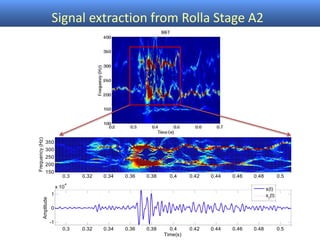 0.3 0.32 0.34 0.36 0.38 0.4 0.42 0.44 0.46 0.48 0.5
150
200
250
300
350
Frequency(Hz)
0.3 0.32 0.34 0.36 0.38 0.4 0.42 0.44 0.46 0.48 0.5
-1
0
1
x 10
4
Amplitude
Time(s)
s(t)
sr
(t)
Signal extraction from Rolla Stage A2
 