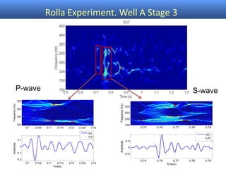 Rolla Experiment. Well A Stage 3
0.7 0.705 0.71 0.715 0.72 0.725 0.73
200
250
300
350
Frequency(Hz)
0.7 0.705 0.71 0.715 0.72 0.725 0.73
-0.2
-0.1
0
0.1
Amplitude
Time(s)
s(t)
s
r
(t)
P-wave
0.75 0.76 0.77 0.78 0.79
150
200
250
300
Frequency(Hz)
0.75 0.76 0.77 0.78 0.79
-0.5
0
0.5
Amplitude
Time(s)
s(t)
sr
(t)
S-wave
 