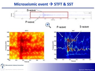 Microseismic event  STFT & SST
0.1 0.2 0.3 0.4 0.5 0.6 0.7 0.8 0.9 1
-1
-0.5
0
0.5
1
x 10
4
Amplitude
Time (s)
s(t)
S-wav...