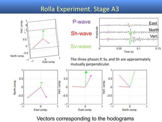 Rolla Experiment. Stage A3
East
North
Vert.
P-wave
Sh-wave
Sv-wave
Vectors corresponding to the hodograms
The three phases...
