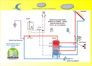 Bölüm 1/2  Sıcak Kullanım Suyu Hazırlanışı  Kolektörler Kombi Kullanım Suyu Depo İçinde Bekleyen Su  Değildir … Şebeke Suyu Ani Isıtma ile Isınır. Bakteri  ve  Kireç Oluşmaz   Kullanım Suyu Karıştırıcısı  Solar İstasyon Hijyenik Kullanım Suyu ve Konut Isı Destek Sistemi  SKS 2 R  Şebeke Suyu Bağlantısı  