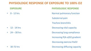 PHYSIOLOGIC RESPONSE OF EXPOSURE TO 100% O2
EXPOSURE PHYSIOLOGIC RESPONSE
• 0 - 12 hrs Normal pulmonary function
Substernal pain
Tracheo-bronchitis
• 12 - 14 hrs Decreasing vital capacity
• 24 – 30 hrs Decreasing lung compliance
Increasing P(A-a)O2 gradient
Decreasing exercise PaO2
• 30-72 hrs Decreasing diffusing capacity
 