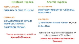Histotoxic Hypoxia
RESULTS FROM:
DISABILITY OF CELLS TO USE O2
CAUSED BY:
1) INACTIVATION OF CERTAIN
METABOLIC ENZYMES
2) CHEMICAL POISONS
Tissues are unable to use O2 so
Venous Po2 Increases
Anemic Hypoxia
RESULTS FROM:
INSUFFICIENT AMOUNT OF FUNCTIONAL
HEMOGLOBIN
CAUSED BY:
1) Deficiency of essential nutrient (Fe, B12)
2) Blood loss
Patients with have reduced O2 capacity 
reduced content of O2 in blood
Arterial Po2 is Normal but Venous Po2
Decreased
 