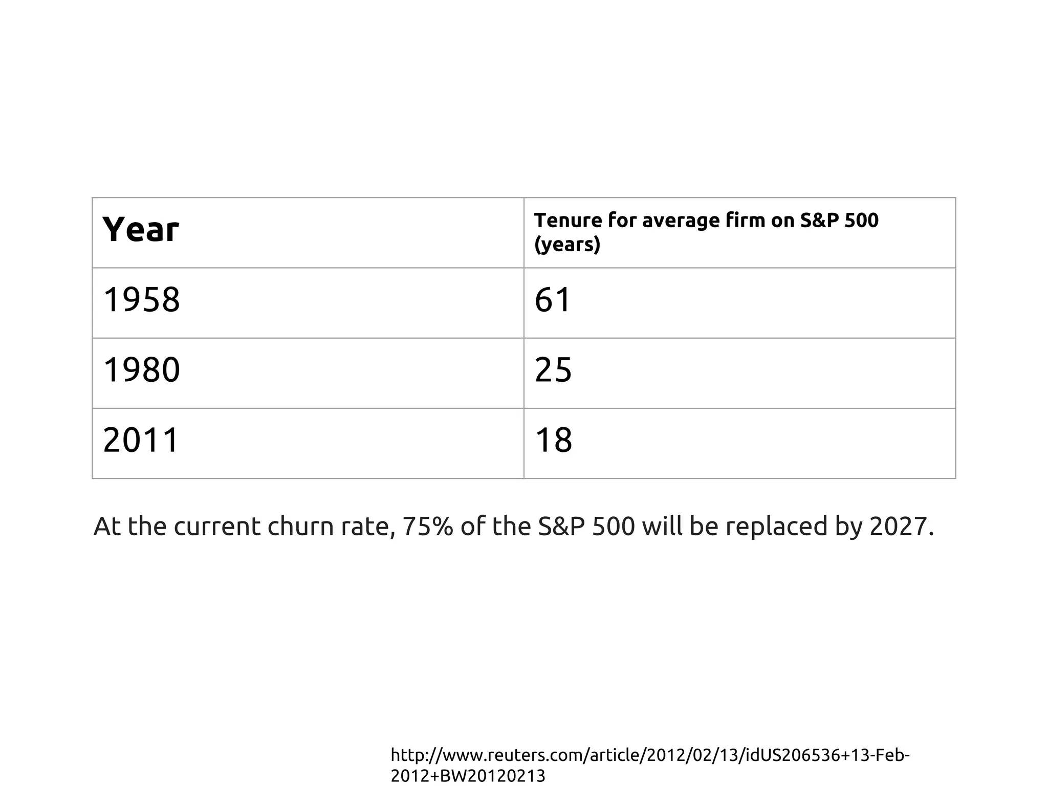 http://www.reuters.com/article/2012/02/13/idUS206536+13-Feb-
2012+BW20120213
At the current churn rate, 75% of the S&P 500 will be replaced by 2027.
Year Tenure for average firm on S&P 500
(years)
1958 61
1980 25
2011 18
 