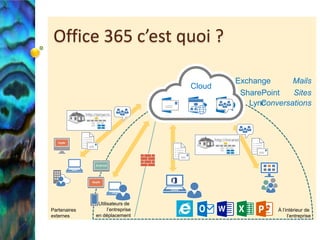 Office 365 c’est quoi ?
Cloud

Partenaires
externes

Utilisateurs de
l’entreprise
en déplacement

Exchange
Mails
SharePoint
Sites
Lync
Conversations

À l’intérieur de
l’entreprise

 