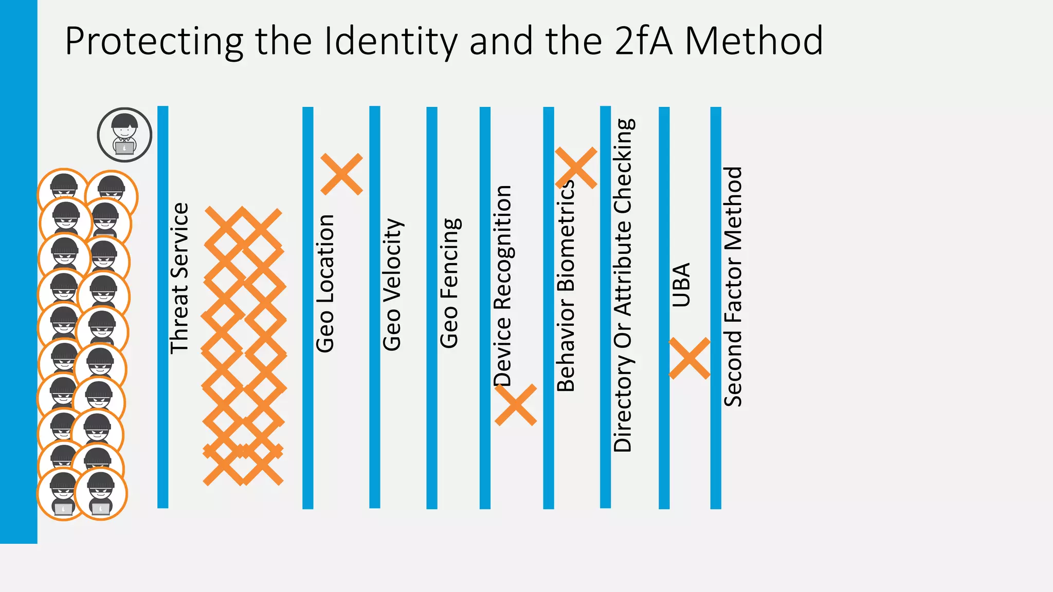 Protecting the Identity and the 2fA Method
ThreatService
GeoLocation
GeoVelocity
DeviceRecognition
BehaviorBiometrics
DirectoryOrAttributeChecking
UBA
GeoFencing
SecondFactorMethod
 