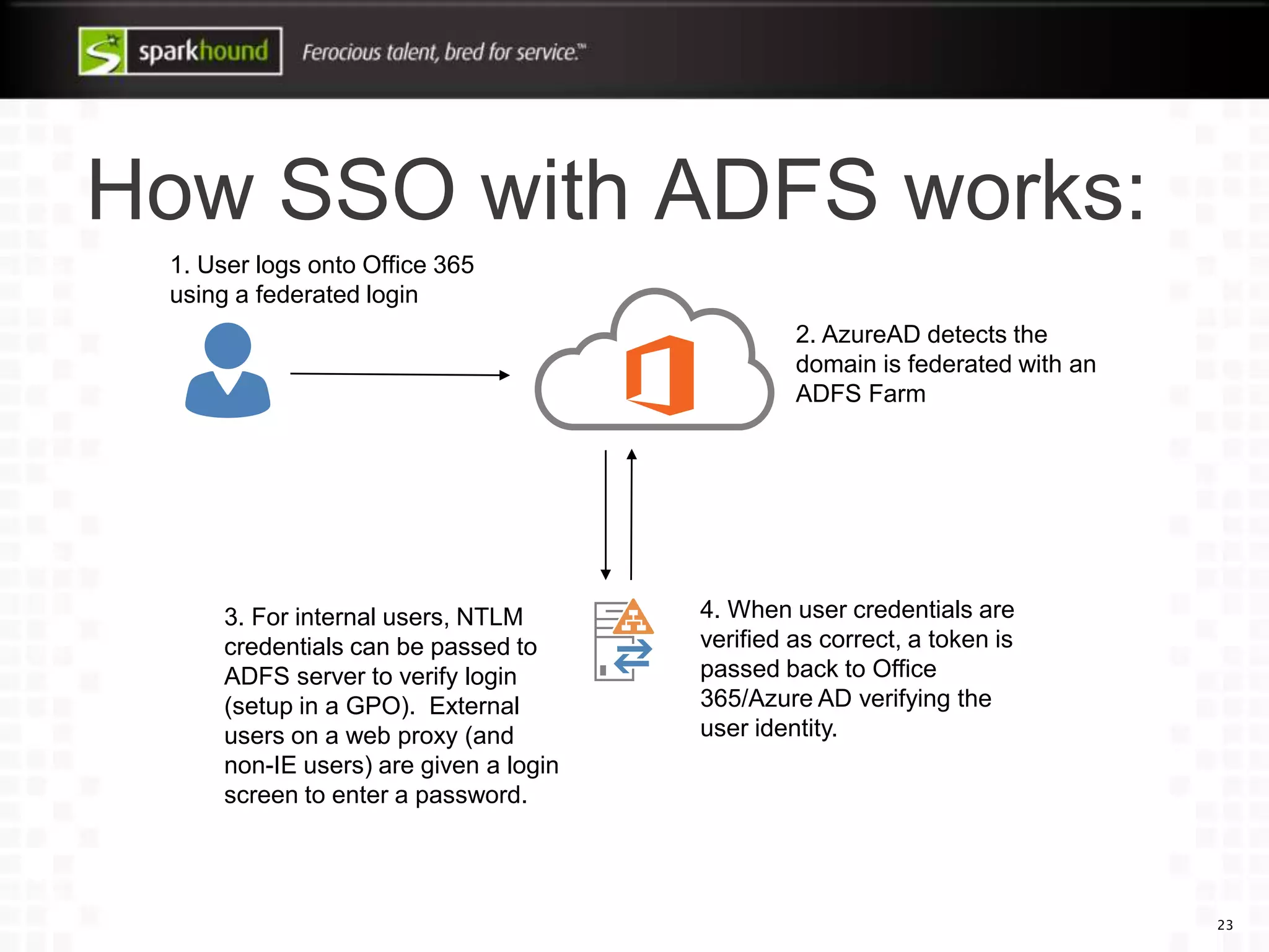 How SSO with ADFS works:
23
1. User logs onto Office 365
using a federated login
2. AzureAD detects the
domain is federated with an
ADFS Farm
3. For internal users, NTLM
credentials can be passed to
ADFS server to verify login
(setup in a GPO). External
users on a web proxy (and
non-IE users) are given a login
screen to enter a password.
4. When user credentials are
verified as correct, a token is
passed back to Office
365/Azure AD verifying the
user identity.
 