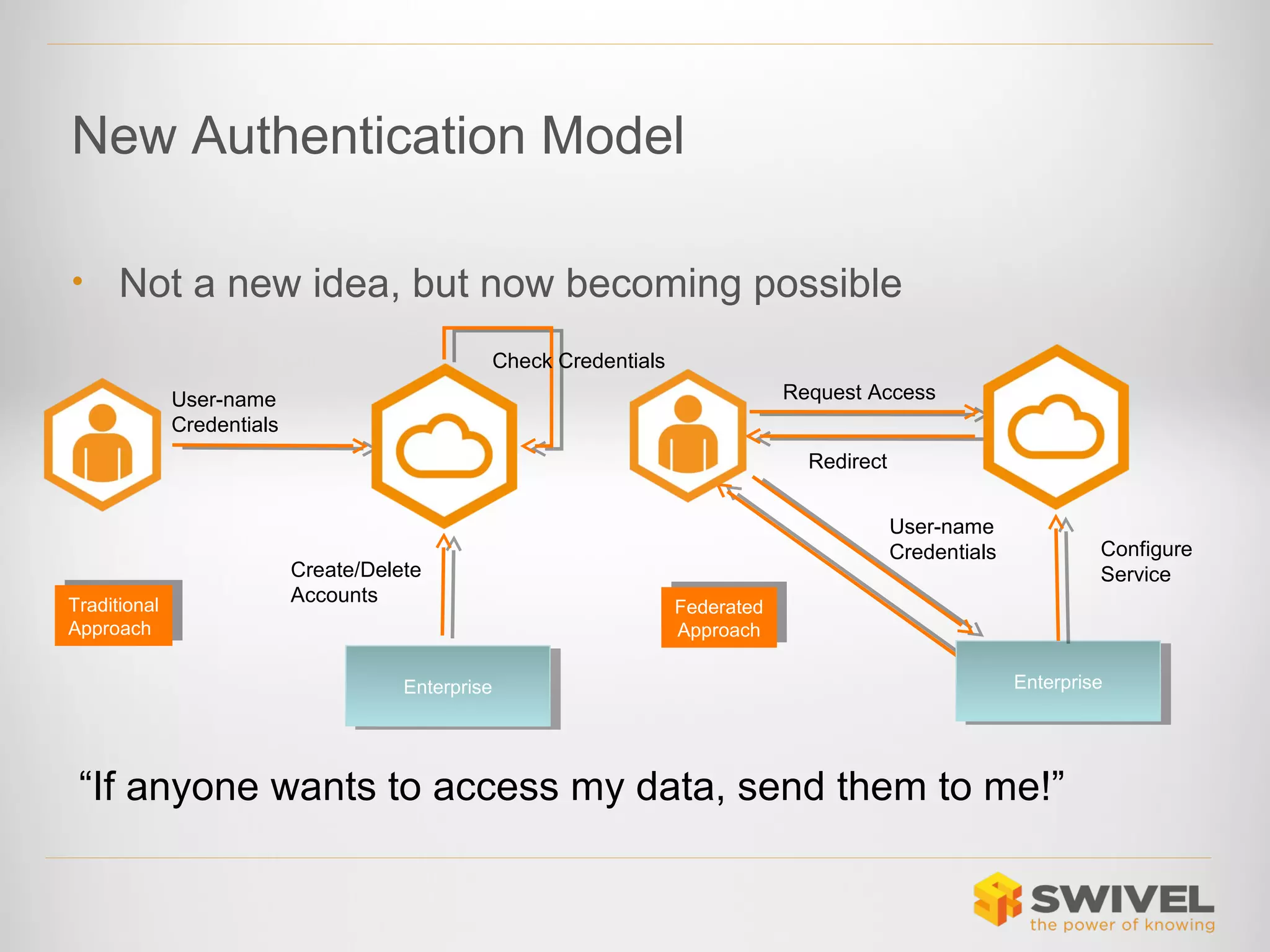 New Authentication Model
•

Not a new idea, but now becoming possible
Check Credentials
Request Access

User-name
Credentials

Redirect

Traditional
Traditional
Approach
Approach

Create/Delete
Accounts

Enterprise
Enterprise

User-name
Credentials

Configure
Service

Federated
Federated
Approach
Approach
Enterprise
Enterprise

“If anyone wants to access my data, send them to me!”

 
