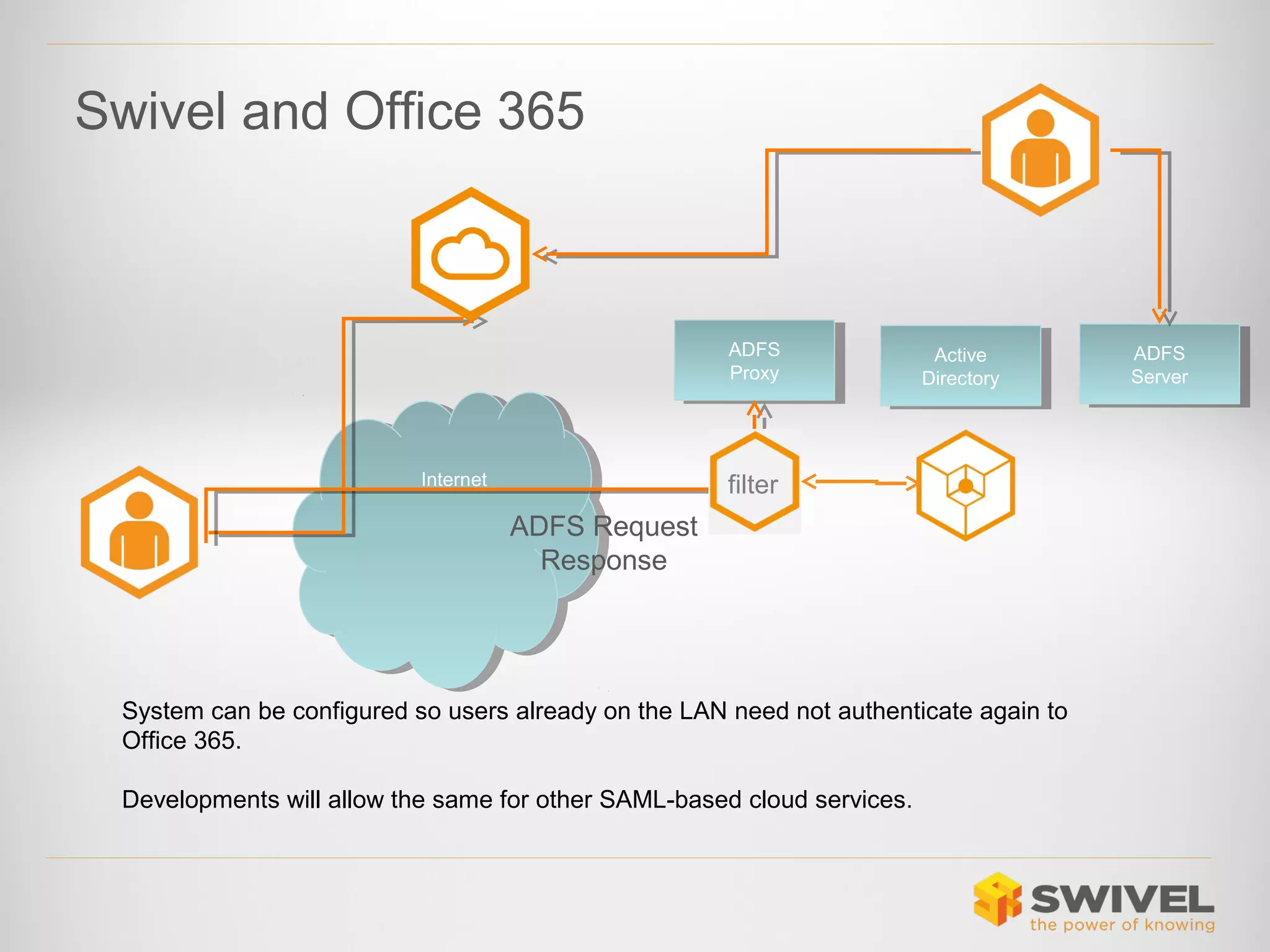 Swivel and Office 365

ADFS
ADFS
Proxy
Proxy

Internet
Internet

Active
Active
Directory
Directory

filter

ADFS Request
Response

System can be configured so users already on the LAN need not authenticate again to
Office 365.
Developments will allow the same for other SAML-based cloud services.

ADFS
ADFS
Server
Server

 