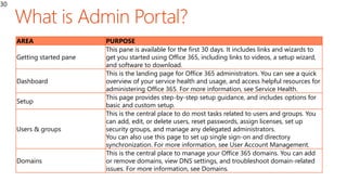 30
AREA PURPOSE
Getting started pane
This pane is available for the first 30 days. It includes links and wizards to
get you started using Office 365, including links to videos, a setup wizard,
and software to download.
Dashboard
This is the landing page for Office 365 administrators. You can see a quick
overview of your service health and usage, and access helpful resources for
administering Office 365. For more information, see Service Health.
Setup
This page provides step-by-step setup guidance, and includes options for
basic and custom setup.
Users & groups
This is the central place to do most tasks related to users and groups. You
can add, edit, or delete users, reset passwords, assign licenses, set up
security groups, and manage any delegated administrators.
You can also use this page to set up single sign-on and directory
synchronization. For more information, see User Account Management.
Domains
This is the central place to manage your Office 365 domains. You can add
or remove domains, view DNS settings, and troubleshoot domain-related
issues. For more information, see Domains.
 