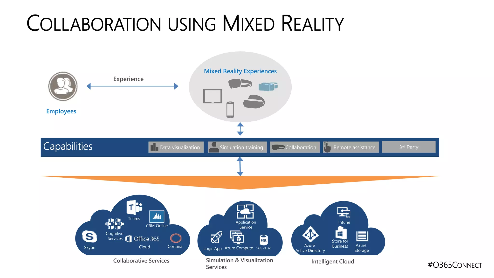 #O365CONNECT
COLLABORATION USING MIXED REALITY
Capabilities
Intelligent Cloud
Employees
Skype
Cognitive
Services
Cortana
Collaborative Services
Azure
StorageLogic App
Simulation & Visualization
Services
CRM Online
Experience
Application
Service
Azure
Active Directory
Intune
Teams
Store for
BusinessAzure Compute
Remote assistanceSimulation training CollaborationData visualization
Mixed Reality Experiences
Cloud
 