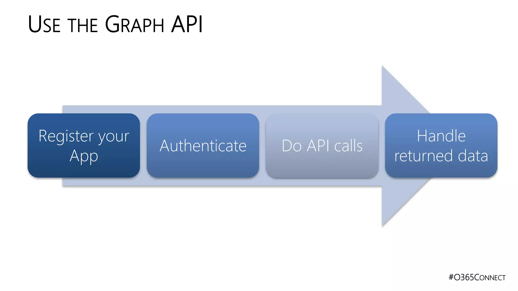 #O365CONNECT
USE THE GRAPH API
Register your
App
Authenticate Do API calls
Handle
returned data
 