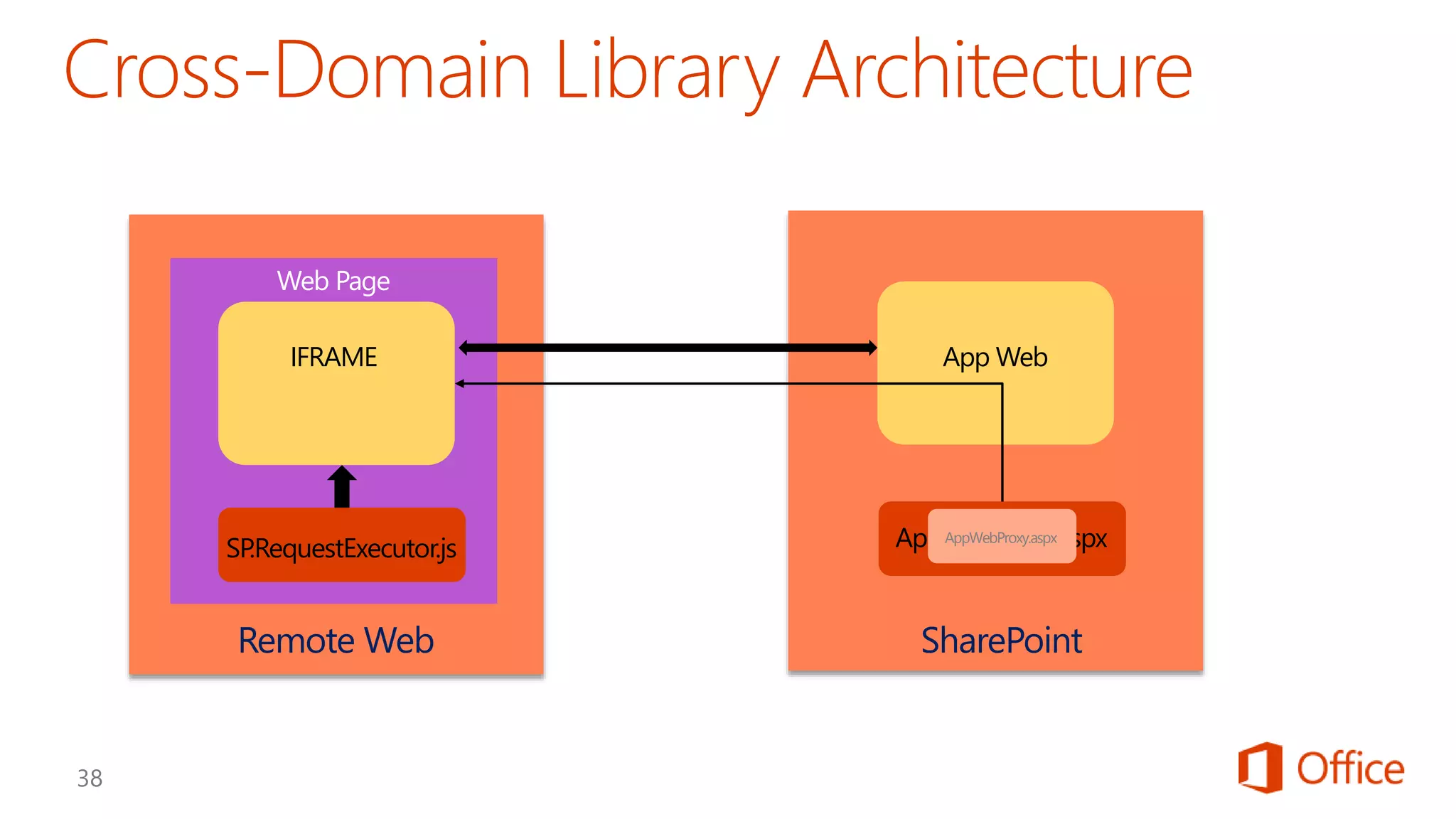 Remote Web SharePoint
Web Page
SP.RequestExecutor.js
IFRAME App Web
AppWebProxy.aspxAppWebProxy.aspx
 