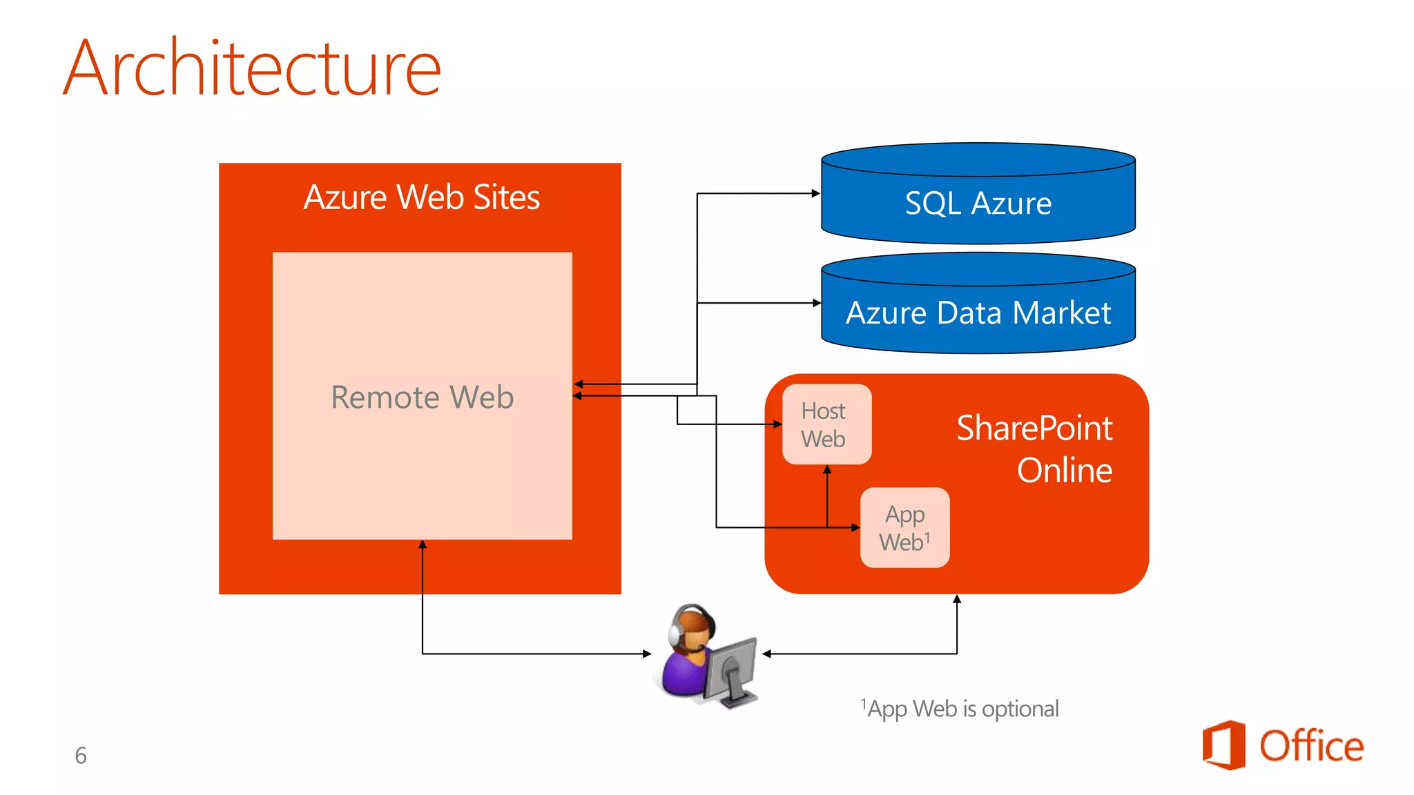 Remote Web
Azure Web Sites
SharePoint
Online
 