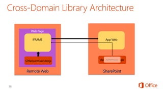 Remote Web SharePoint
Web Page
SP.RequestExecutor.js
IFRAME App Web
AppWebProxy.aspxAppWebProxy.aspx
 