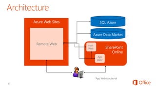 Remote Web
Azure Web Sites
SharePoint
Online
 