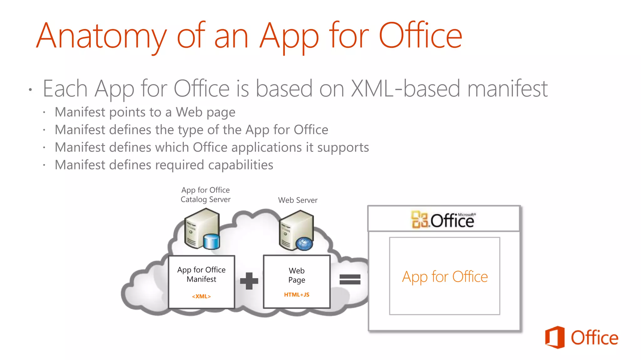 App for Office
Manifest
<XML>
Web
Page
HTML+JS
App for Office
Catalog Server Web Server
App for Office
 