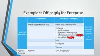 Example 1: Office 365 for Enteprise
Licenced
per device
On premise Office 365 – Pakage E3
Licenced
per user.
Install
rights for
5
devices
Office 2013 Enterprise Plus Office 2013 Enterprise Plus
Exchange
- 50 GB mailbox
- 25 MB max message siye
- 2 factor authentication
- encryption
Lync
Sharepoint
Yammer
Approx
Price tag
650 CHF 120 CHF / per year
NEW
NEW
 