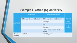Example 2: Office 365 University
Licenced
per device
On premise Office 365 University
Licenced
per user.
Install
rights for
4
Devices
Office 2013 Home and Student Office 2013 Home and Student
Exchange
Lync
Sharepoint
60 Skype to phone minutes /
month
Approx
Price tag
120 EUR 70 EUR / 4 years
 