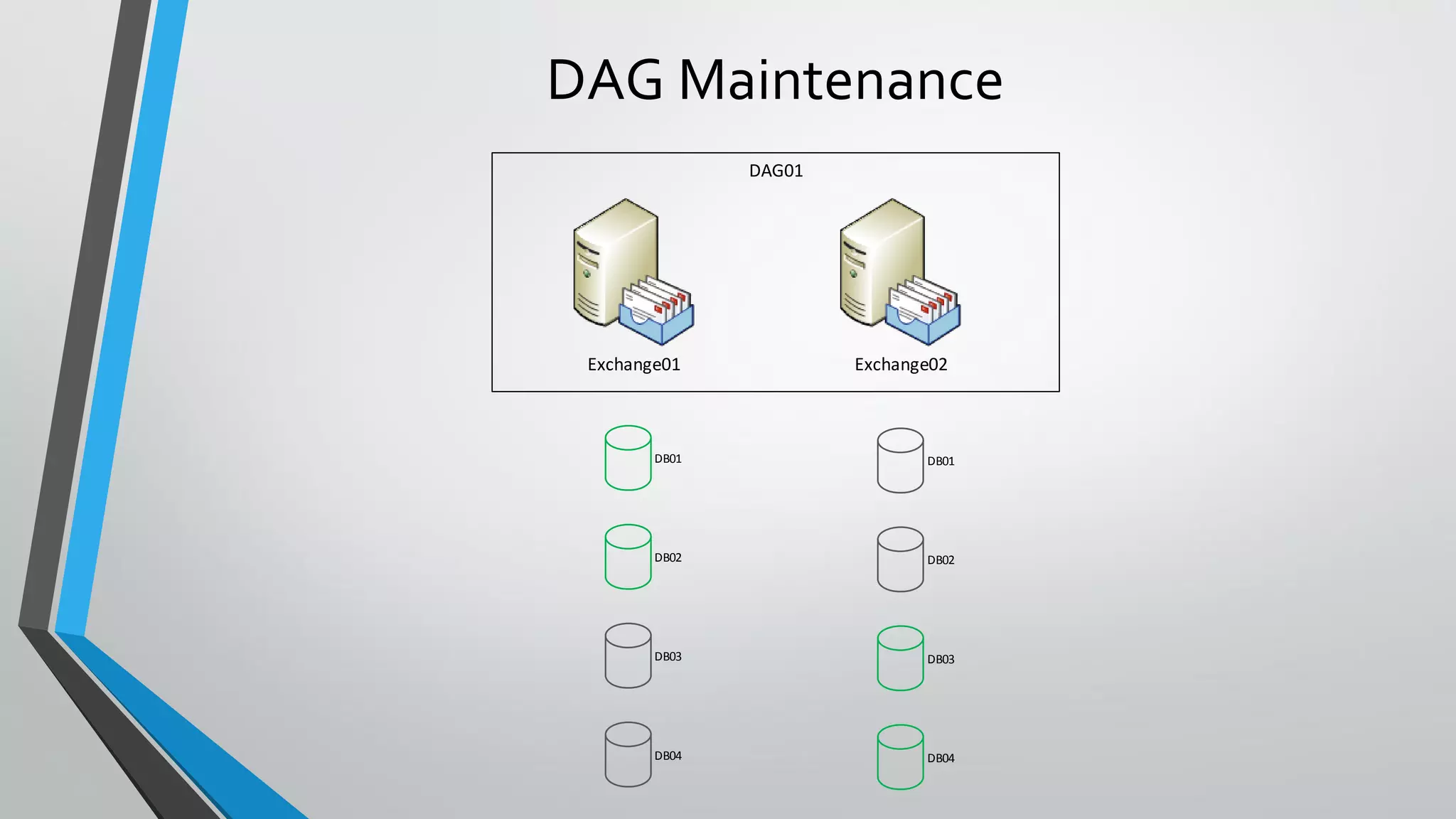 DAG Maintenance
Exchange01 Exchange02
DAG01
DB01
DB02
DB03
DB04
DB01
DB02
DB03
DB04
 