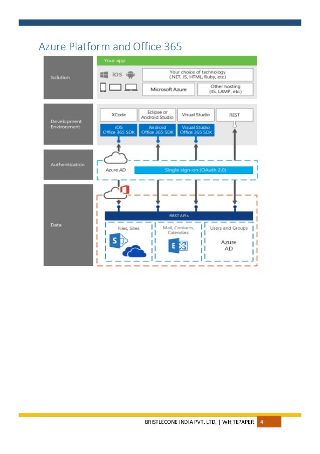 O365 connector development for Oracle IDM