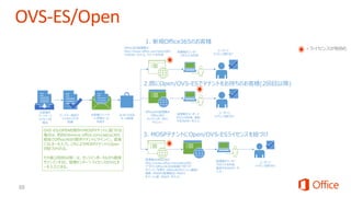 パートナー経由で　
マイクロソフトが
受領
お客様とパートナ
ーに受領メール
を送付
Office365管理者は
http://www.office.com/setup365
でOSAキーを入力。テナントを作成
管理者がユーザー　　
アカウントを作成
ユーザーに
ライセンス割り当て
1. 新規Office365のお客様
3. MOSPテナントにOpen/OVS-ESライセンスを紐づけ
VLSCでOSA
キーを取得
管理者がユーザーア
カウントを作成、追加
するOSAキーを入力
管理者はOffice365
http://www.office.com/setup365
で すでにOffice365のお客様ですか の
サインイン を押す。Office365サインイン画面に
遷移、MOSPの管理者ID・PWDで
サインイン後、OSAキーを入力。
管理者がユーザー　　
アカウントを作成、　
追加するOSAキーを
入力
ユーザーに
ライセンス割り当て
2.既にOpen/OVS-ESでテナントをお持ちのお客様(2回目以降)
OVS-ES/OPENを既存のMOSPテナントに紐づける
場合は、初回のみwww.office.com/setup365
経由でOffice365の既存テナントにサインイン、直後
にVLキーを入力。これによりMOSPテナントとOpen
が紐づけられる。
その後(2回目以降）は、オンラインポータルから直接
サインインすると、管理センター＞ライセンスからVLキ
ーを入力できる。
Office365管理者は
Office365
オンラインポータルに
サインイン
ユーザーに
ライセンス割り当て
お客様が
パートナーに
ライセンスを
発注
 