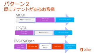 既存テナントにサインイン
管理センターから
ライセンス発注
ユーザーへライセンス割り当て
パートナー経由で
ライセンス発注
既存テナントにサインイン ユーザーへライセンス割り当て
パートナー経由で
ライセンス発注
VLSCでOSAキー取得
既存テナントに
サインイン
OSAキーを入力
ユーザーへライセンス
割り当て
 