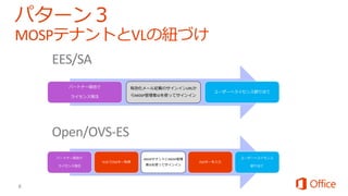 パートナー経由で
ライセンス発注
VLSCでOSAキー取得
MOSPテナントにMOSP管理
者IDを使ってサインイン
OSAキーを入力
ユーザーへライセンス
割り当て
パートナー経由で
ライセンス発注
有効化メール記載のサインインURLか
らMOSP管理者IDを使ってサインイン
ユーザーへライセンス割り当て
 