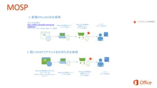 Office365管理者は
http://office.microsoft.com/ja-jp/
academic/
にサインアップ、テナントを作成、独自ドメインを登録
Office365管理センターで
ユーザーを作成
ユーザーへ
ライセンス割り当て
Office365管理者はOffice365
オンラインポータル
https://login.microsoft.comに
サインイン
ユーザーへ
ライセンス割り当て
1. 新規Office365のお客様
2. 既にMOSPでテナントをお持ちのお客様
Office365管理者は
管理センターで
サービスを購入
Office365管理者は
管理センターで
サービスを購入
Office365管理センターで
ユーザーを作成
 