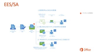 パートナーが
Office365のSKU
を発注
マイクロソフトが
受領
お客様に
有効化メールを
送付
管理者はOffice365
オンラインポータルに
サインアップ。
テナントを作成
ユーザーアカウントの
作成
ユーザーに
ライセンス割り当て
管理者はOffice365
オンラインポータルに
サインイン
ユーザーに
ライセンス割り当て
1.新規Office365のお客様
2. 既にEES/SAでテナントをお持ちのお客様
管理者は有効化メールのサインインURLから
MOSPのID・PWDを使ってOffice365
オンラインポータルにサインイン
ユーザーに
ライセンス割り当て
3. MOSPテナントにEES/SAのライセンスを紐づけ
 