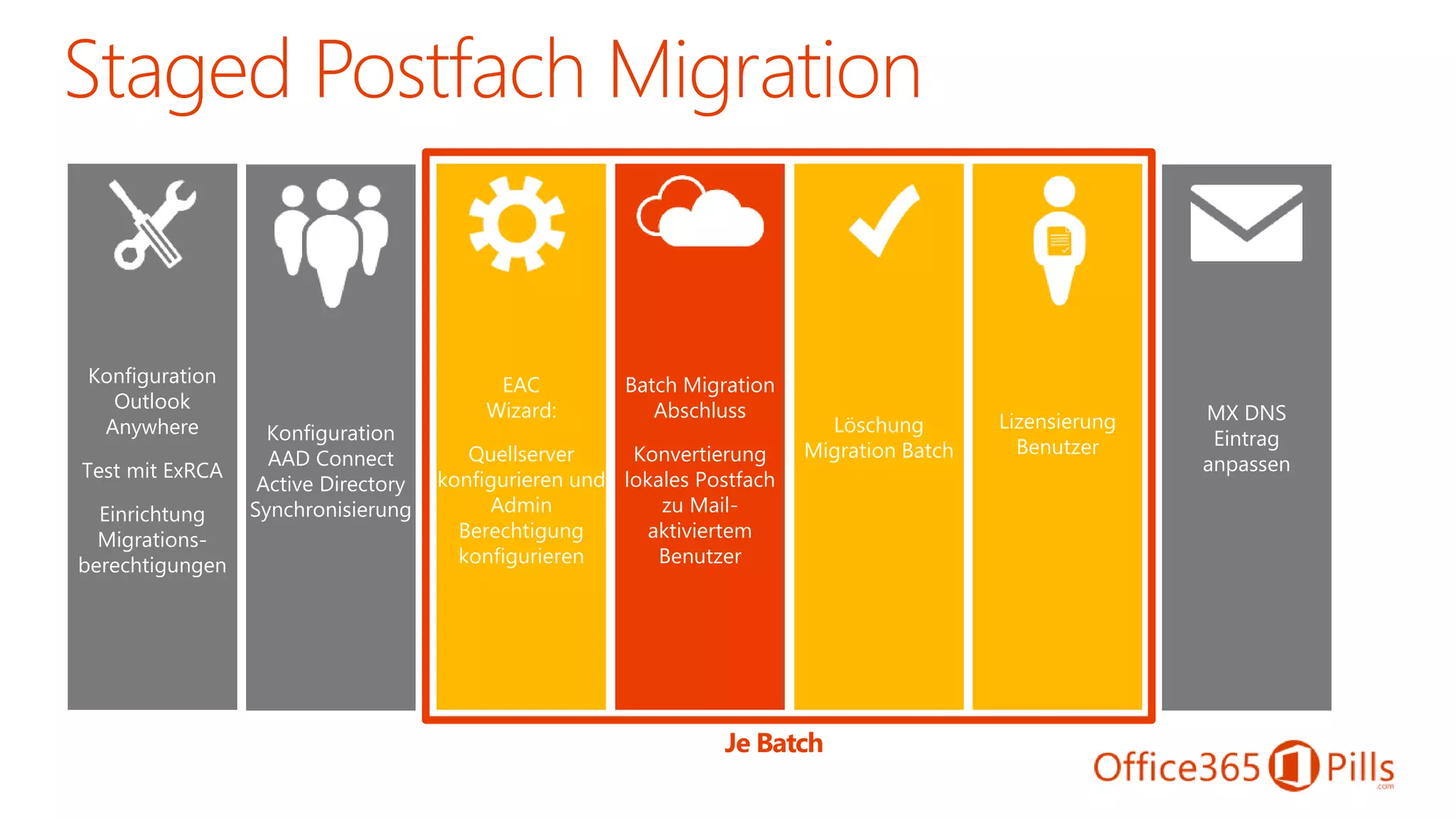 Batch Migration
Abschluss
Konvertierung
lokales Postfach
zu Mail-
aktiviertem
Benutzer
Löschung
Migration Batch
MX DNS
Eintrag
anpassen
EAC
Wizard:
Quellserver
konfigurieren und
Admin
Berechtigung
konfigurieren
Konfiguration
AAD Connect
Active Directory
Synchronisierung
Lizensierung
Benutzer
Konfiguration
Outlook
Anywhere
Test mit ExRCA
Einrichtung
Migrations-
berechtigungen
Je Batch
 