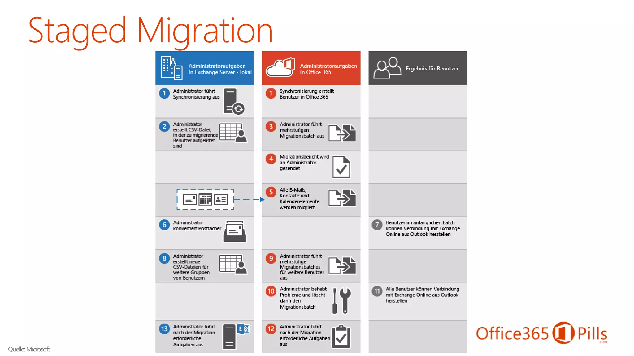 Office 365 Migrationsstrategien
