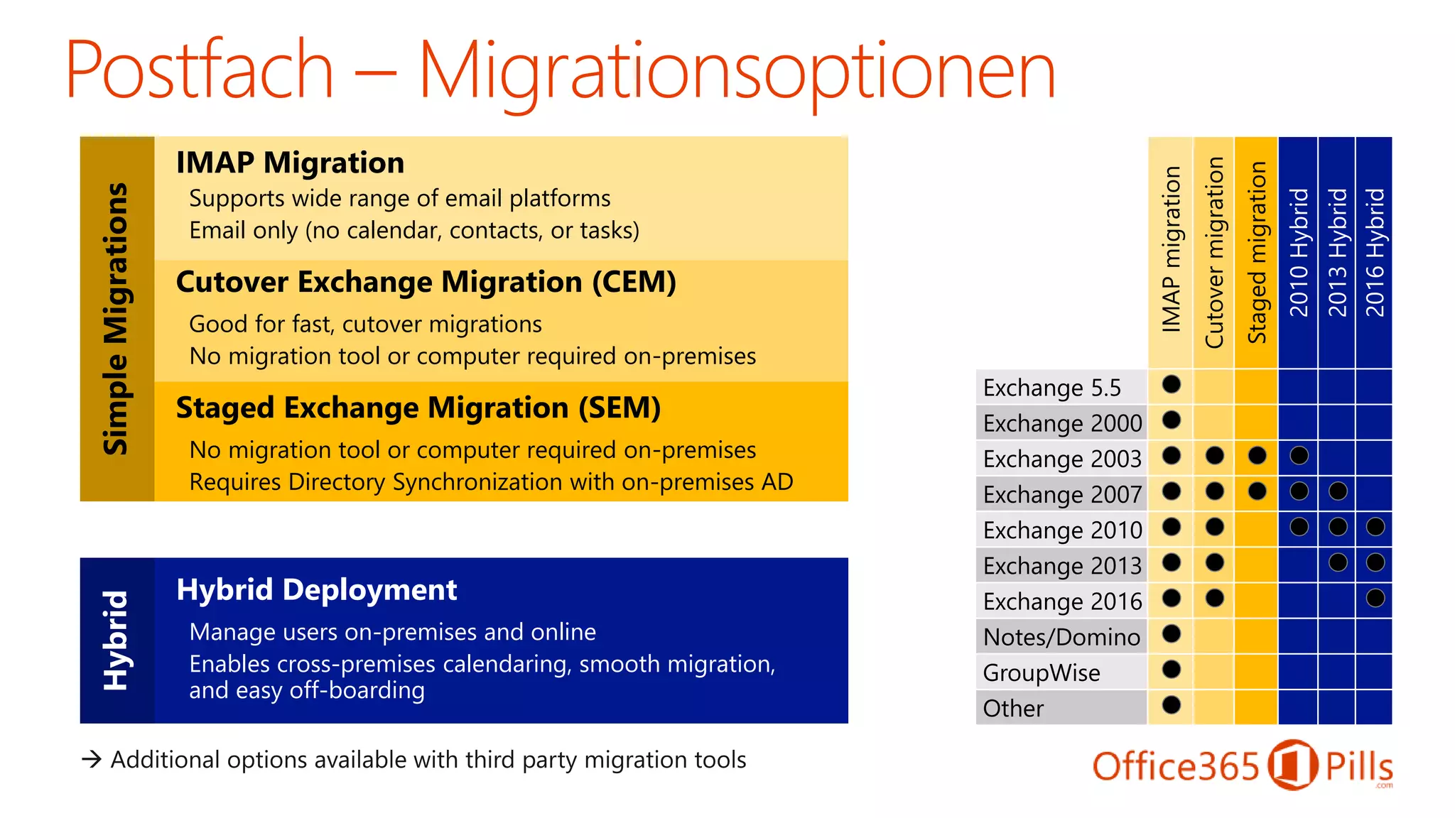 IMAPmigration
Cutovermigration
Stagedmigration
2010Hybrid
2013Hybrid
2016Hybrid
Exchange 5.5
Exchange 2000
Exchange 2003
Exchange 2007
Exchange 2010
Exchange 2013
Exchange 2016
Notes/Domino
GroupWise
Other
SimpleMigrationsHybrid
IMAP Migration
Supports wide range of email platforms
Email only (no calendar, contacts, or tasks)
Cutover Exchange Migration (CEM)
Good for fast, cutover migrations
No migration tool or computer required on-premises
Staged Exchange Migration (SEM)
No migration tool or computer required on-premises
Requires Directory Synchronization with on-premises AD
Hybrid Deployment
Manage users on-premises and online
Enables cross-premises calendaring, smooth migration,
and easy off-boarding
IMAPmigration
Cutovermigration
Stagedmigration
2010Hybrid
2013Hybrid
2016Hybrid
Exchange 5.5
Exchange 2000
Exchange 2003
Exchange 2007
Exchange 2010
Exchange 2013
Exchange 2016
Notes/Domino
GroupWise
Other
SimpleMigrationsHybrid
IMAP Migration
Supports wide range of email platforms
Email only (no calendar, contacts, or tasks)
Cutover Exchange Migration (CEM)
Good for fast, cutover migrations
No migration tool or computer required on-premises
Staged Exchange Migration (SEM)
No migration tool or computer required on-premises
Requires Directory Synchronization with on-premises AD
Hybrid Deployment
Manage users on-premises and online
Enables cross-premises calendaring, smooth migration,
and easy off-boarding
 