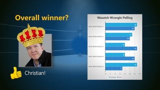 7
12
13
10
12
13
8
8
11
13
0 2 4 6 8 10 12 14
WHO WON ROUND 5?
WHO WON ROUND 4?
WHO WON ROUND 3?
WHO WON ROUND 2?
WHO WON ROUND 1?
Wasatch Wrangle Polling
Christian Tom
Overall winner?
Christian!
 