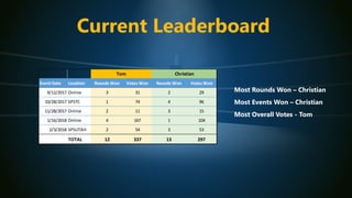 Event Date Location Rounds Won Votes Won Rounds Won Votes Won
9/12/2017 Online 3 31 2 29
10/28/2017 SPSTC 1 74 4 96
11/28/2017 Online 2 11 3 15
1/16/2018 Online 4 167 1 104
2/3/2018 SPSUTAH 2 54 3 53
TOTAL 12 337 13 297
Tom Christian
Current Leaderboard
Most Rounds Won – Christian
Most Events Won – Christian
Most Overall Votes - Tom
 